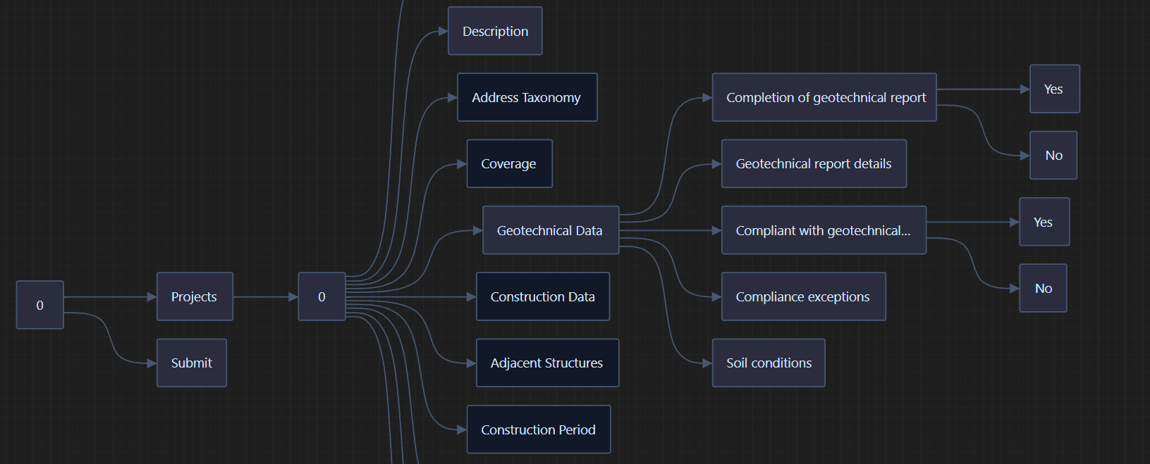Anything from standard to complex